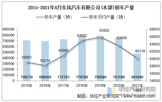 2015-2021年8月东风汽车有限公司(本部)轿车产量
