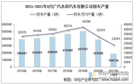 2015-2021年8月广汽本田汽车有限公司轿车产量