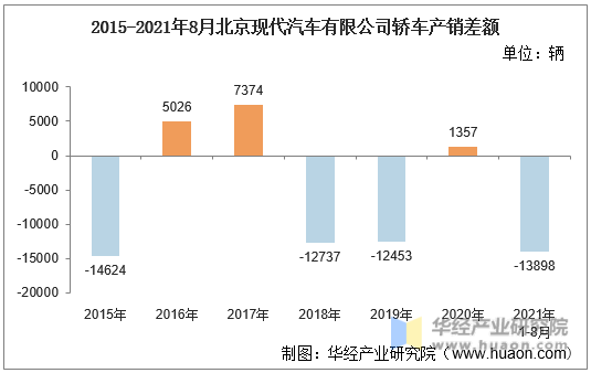 2015-2021年8月北京现代汽车有限公司轿车产销差额
