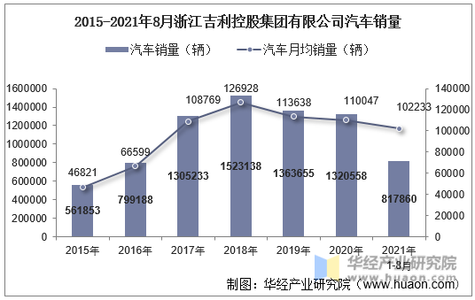 2015-2021年8月浙江吉利控股集团有限公司汽车销量