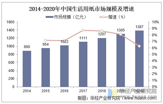 2014-2020年中国生活用纸市场规模及增速