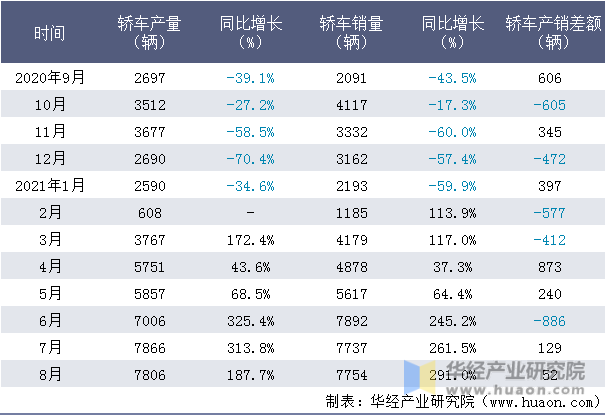 近一年东风汽车集团股份有限公司乘用车公司轿车产销量情况统计表