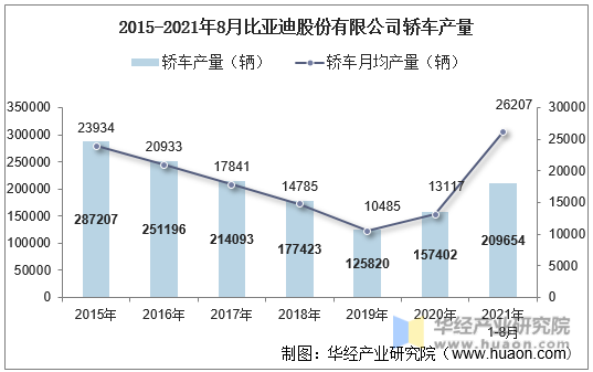 2015-2021年8月比亚迪股份有限公司轿车产量
