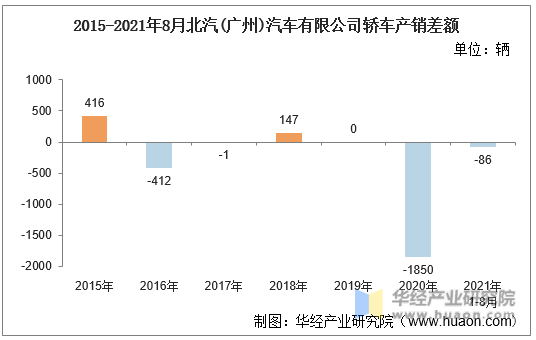 2015-2021年8月北汽(广州)汽车有限公司轿车产销差额