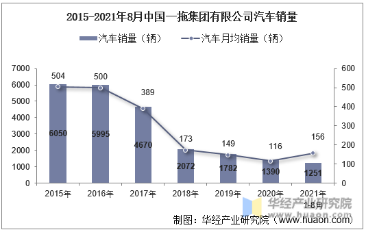 2015-2021年8月中国一拖集团有限公司汽车销量