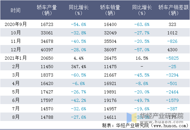 近一年北京现代汽车有限公司轿车产销量情况统计表