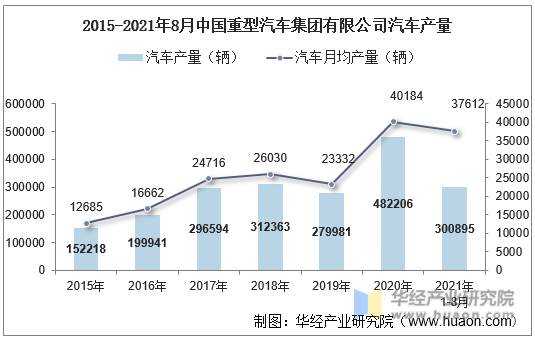 2015-2021年8月中国重型汽车集团有限公司汽车产量