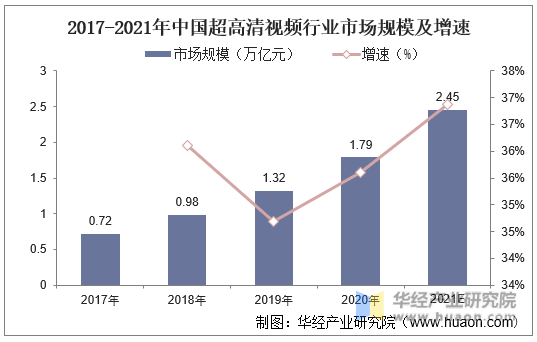 2017-2021年中国超高清视频行业市场规模及增速