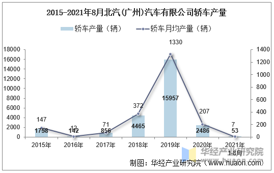 2015-2021年8月北汽(广州)汽车有限公司轿车产量