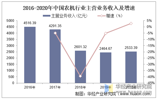 2016-2020年中国农机行业主营业务收入及增速