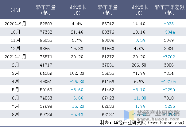 近一年东风汽车有限公司(本部)轿车产销量情况统计表