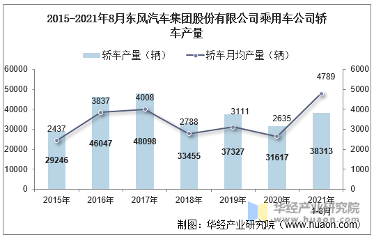 2015-2021年8月东风汽车集团股份有限公司乘用车公司轿车产量