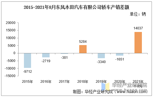 2015-2021年8月东风本田汽车有限公司轿车产销差额