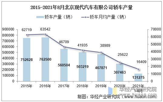 2015-2021年8月北京现代汽车有限公司轿车产量