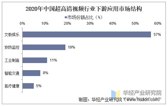 2020年中国超高清视频行业下游应用市场结构