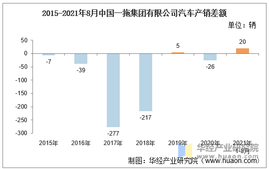 2015-2021年8月中国一拖集团有限公司汽车产销差额