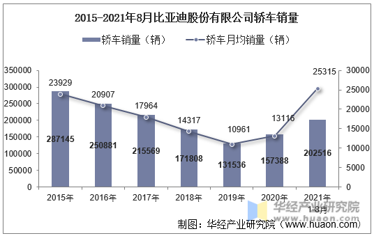 2015-2021年8月比亚迪股份有限公司轿车销量