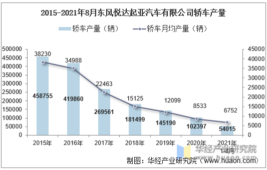 2015-2021年8月东风悦达起亚汽车有限公司轿车产量