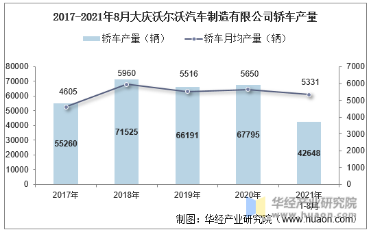 2017-2021年8月大庆沃尔沃汽车制造有限公司轿车产量