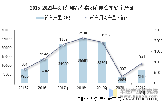 2015-2021年8月东风汽车集团有限公司轿车产量