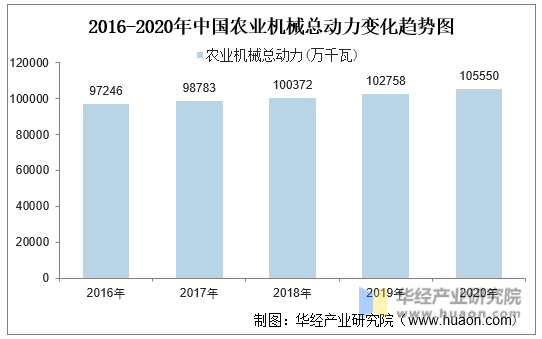 2016-2020年中国农业机械总动力变化趋势图