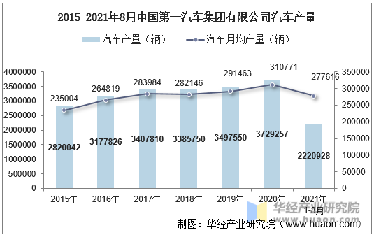 2015-2021年8月中国第一汽车集团有限公司汽车产量