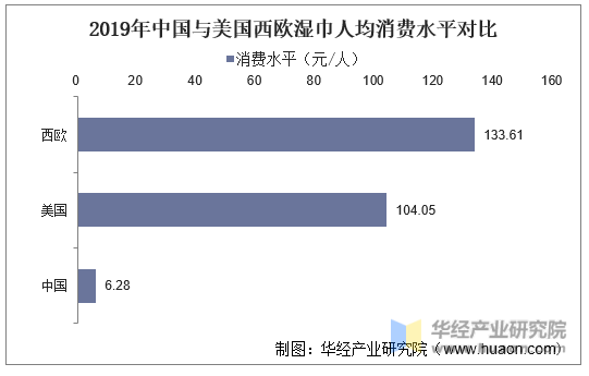 2019年中国与美国西欧湿巾人均消费水平对比