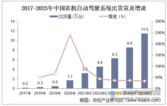 2017-2025年中国农机自动驾驶系统出货量及增速