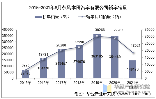 2015-2021年8月东风本田汽车有限公司轿车销量