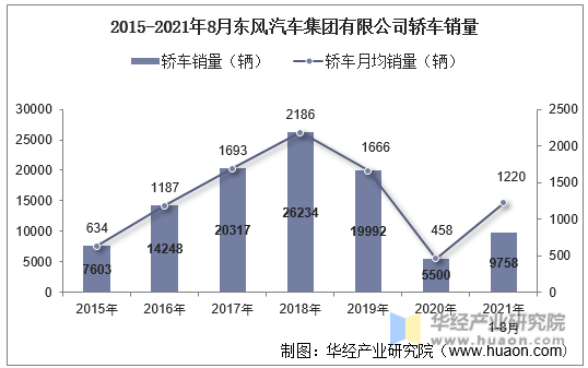 2015-2021年8月东风汽车集团有限公司轿车销量