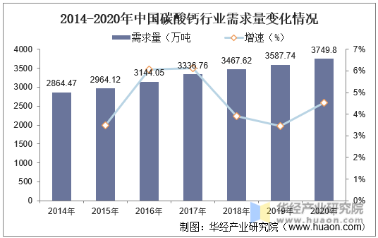 2014-2020年中国碳酸钙行业需求量变化情况