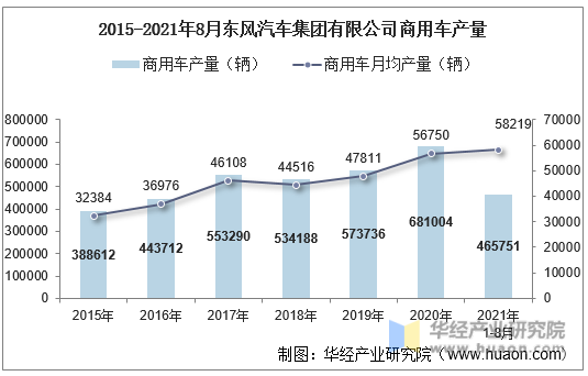 2015-2021年8月东风汽车集团有限公司商用车产量