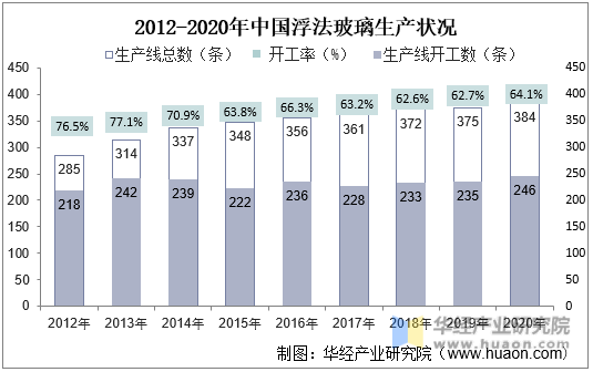 2012-2020年中国浮法玻璃生产状况