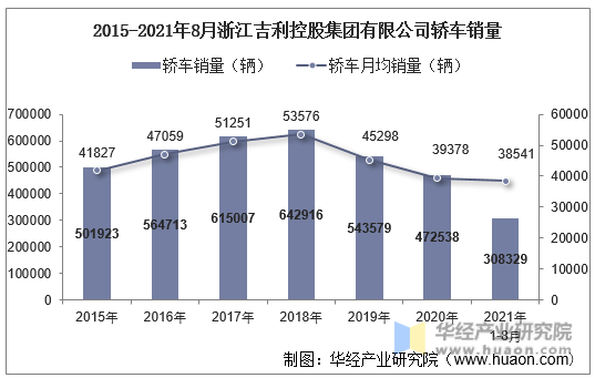 2015-2021年8月浙江吉利控股集团有限公司轿车销量