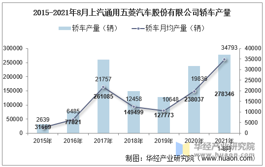 2015-2021年8月上汽通用五菱汽车股份有限公司轿车产量