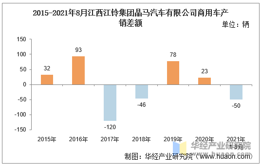 2015-2021年8月江西江铃集团晶马汽车有限公司商用车产销差额