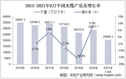2015-2021年8月中国光缆产量及增长率