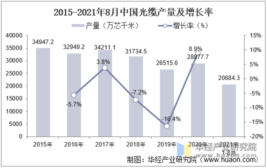 2015-2021年8月中国光缆产量及增长率