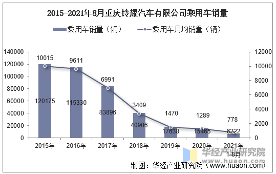 2015-2021年8月重庆铃耀汽车有限公司乘用车销量