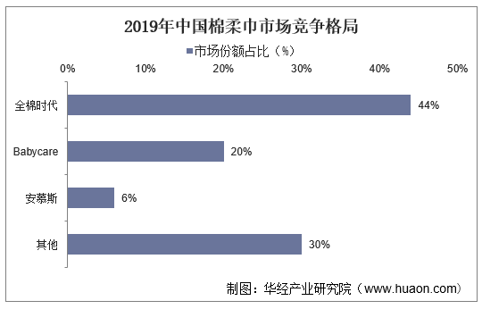 2019年中国棉柔巾市场竞争格局