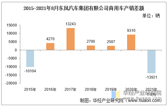 2015-2021年8月东风汽车集团有限公司商用车产销差额