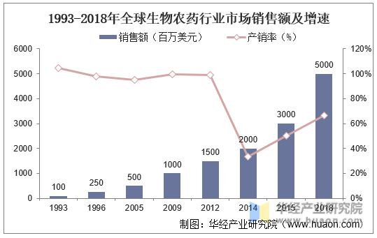 1993-2018年全球生物农药行业市场销售额及增速