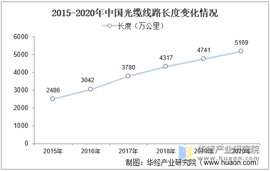 2015-2020年中国光缆线路长度变化情况