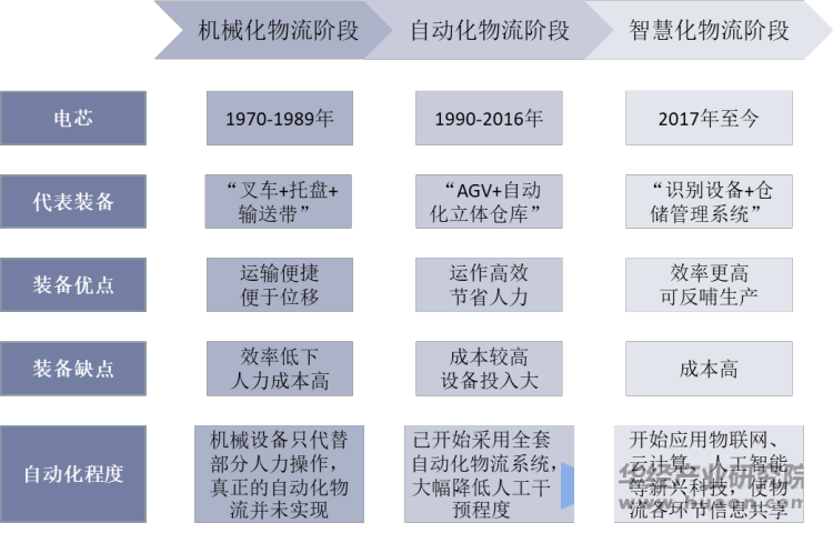 中国物流自动化装备发展历程