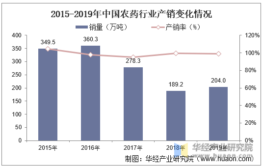 2015-2019年中国农药行业产销变化情况