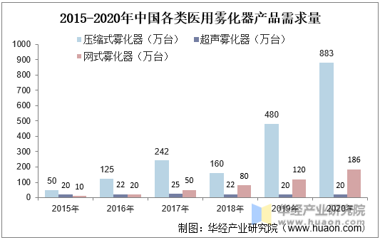 2015-2020年中国各类医用雾化器产品需求量