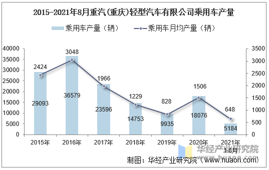 2015-2021年8月重汽(重庆)轻型汽车有限公司乘用车产量