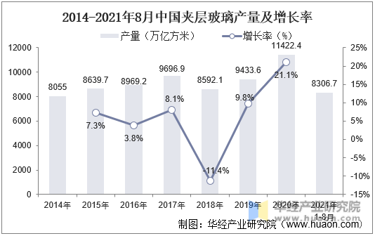 2014-2021年8月中国夹层玻璃产量及增长率