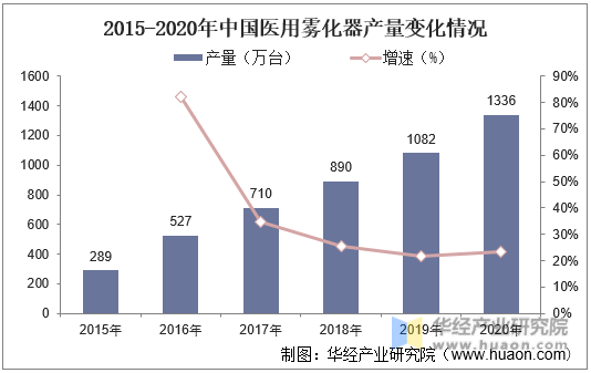 2015-2020年中国医用雾化器产量变化情况