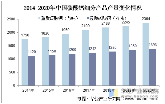 2014-2020年中国碳酸钙细分产品产量变化情况